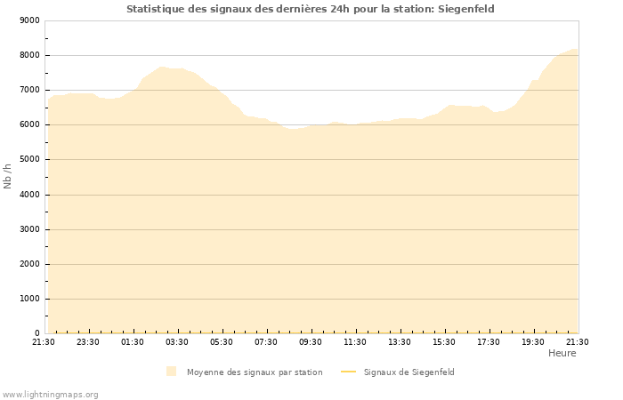 Graphes: Statistique des signaux