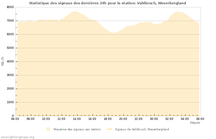 Graphes: Statistique des signaux