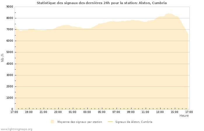 Graphes: Statistique des signaux