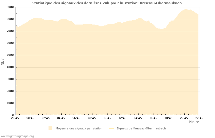 Graphes: Statistique des signaux