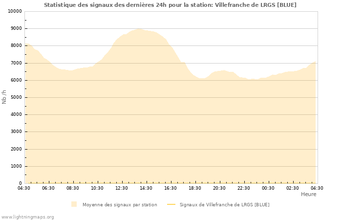 Graphes: Statistique des signaux