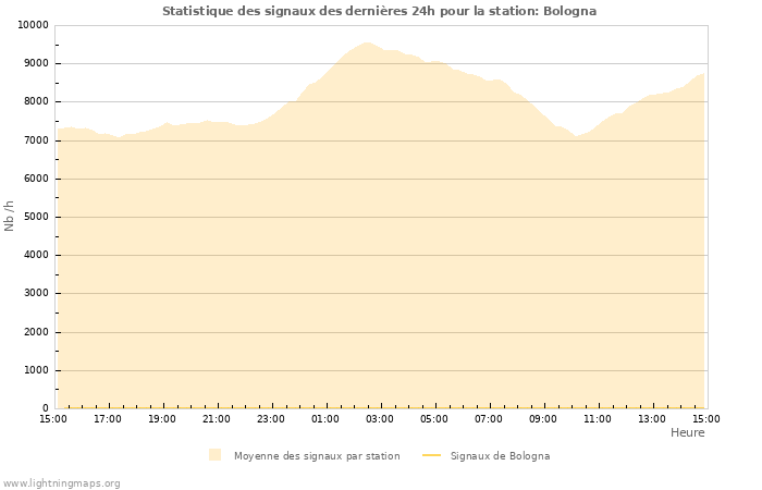 Graphes: Statistique des signaux