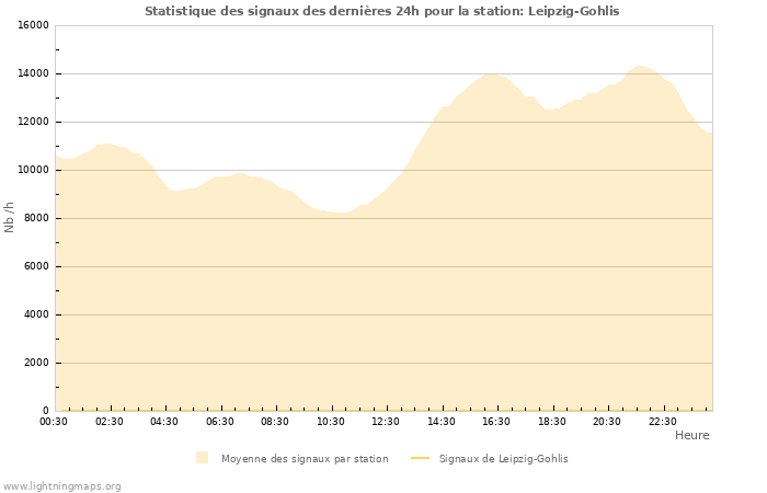 Graphes: Statistique des signaux