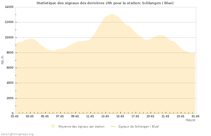 Graphes: Statistique des signaux