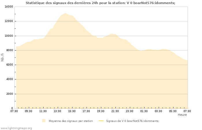 Graphes: Statistique des signaux