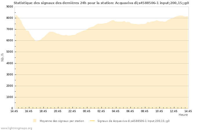 Graphes: Statistique des signaux