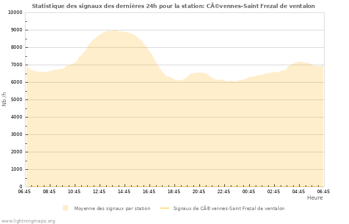 Graphes: Statistique des signaux