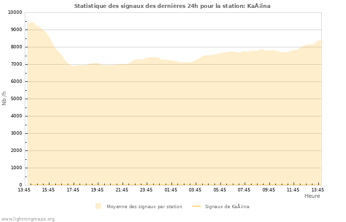 Graphes: Statistique des signaux