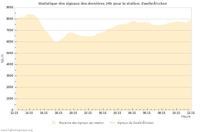 Graphes: Statistique des signaux