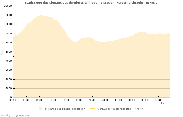 Graphes: Statistique des signaux