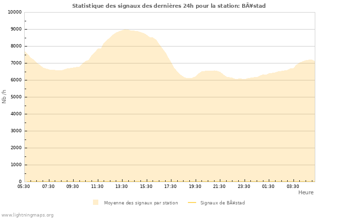 Graphes: Statistique des signaux