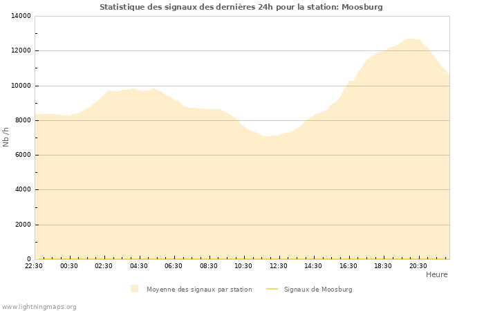 Graphes: Statistique des signaux