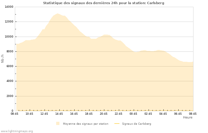 Graphes: Statistique des signaux