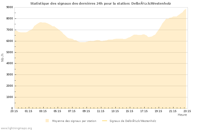 Graphes: Statistique des signaux