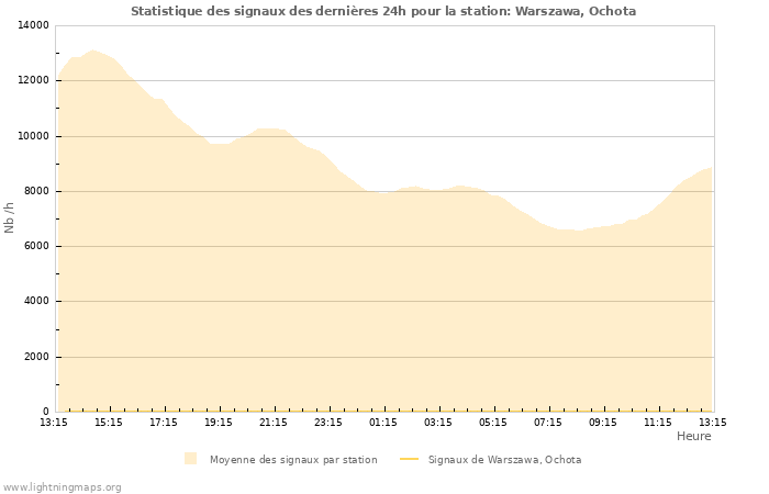 Graphes: Statistique des signaux