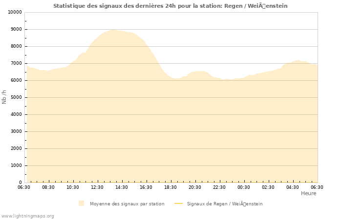 Graphes: Statistique des signaux