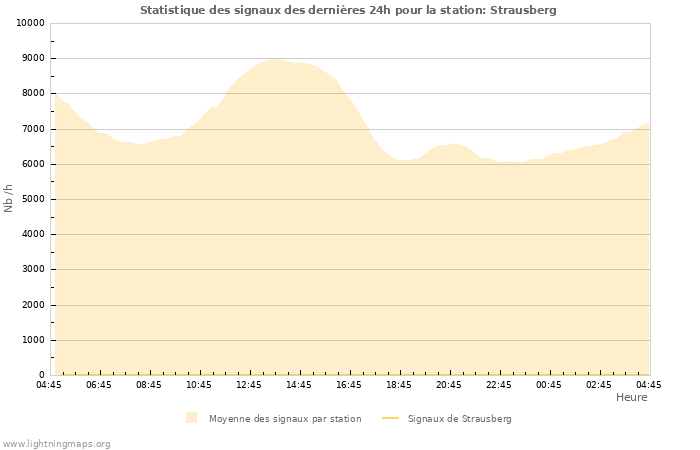 Graphes: Statistique des signaux