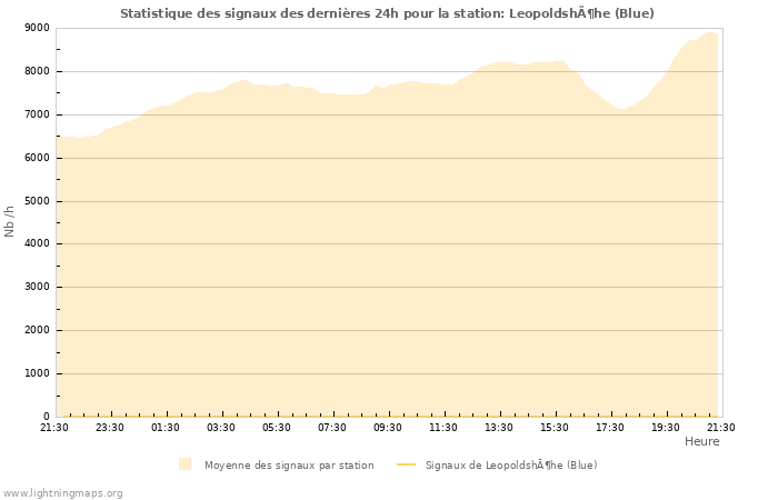 Graphes: Statistique des signaux