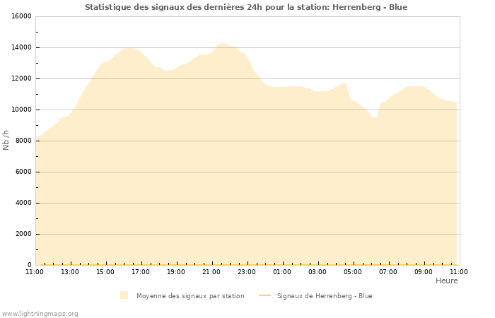 Graphes: Statistique des signaux