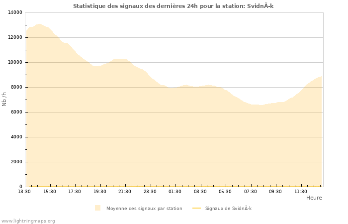 Graphes: Statistique des signaux