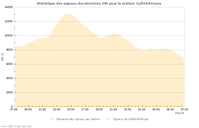 Graphes: Statistique des signaux