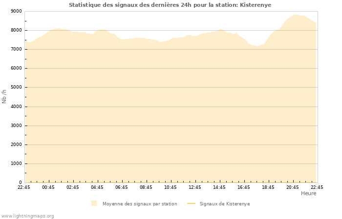 Graphes: Statistique des signaux