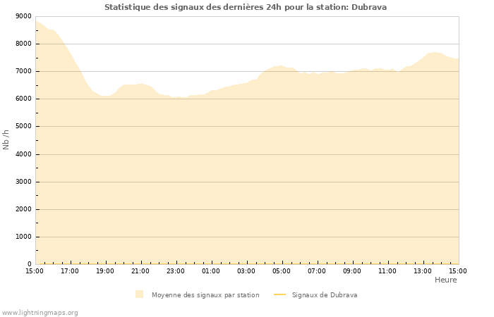 Graphes: Statistique des signaux