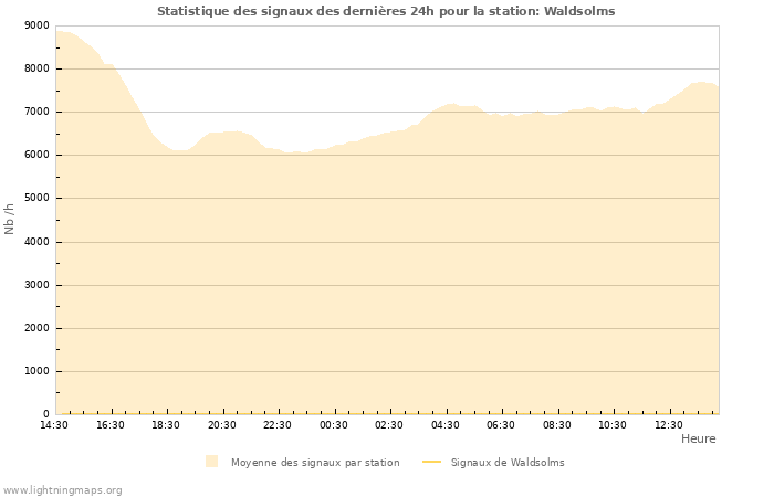 Graphes: Statistique des signaux