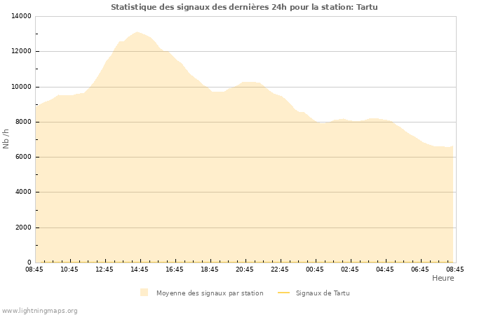 Graphes: Statistique des signaux