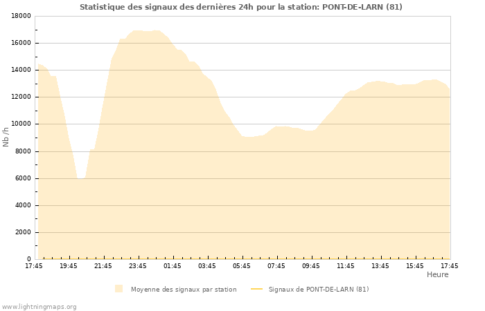 Graphes: Statistique des signaux