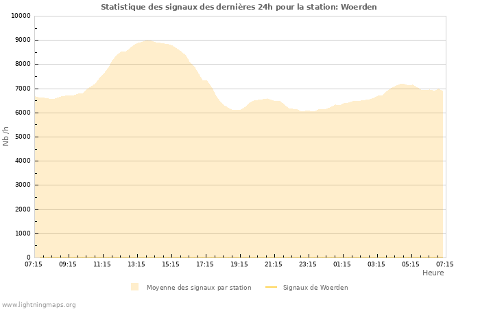 Graphes: Statistique des signaux