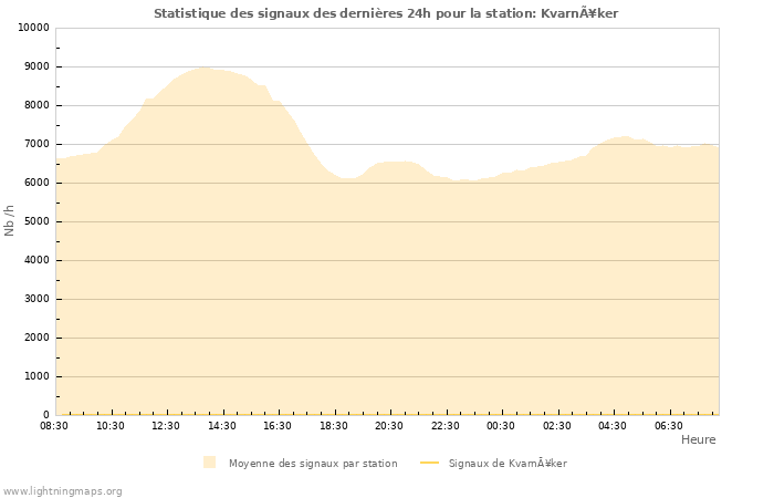 Graphes: Statistique des signaux