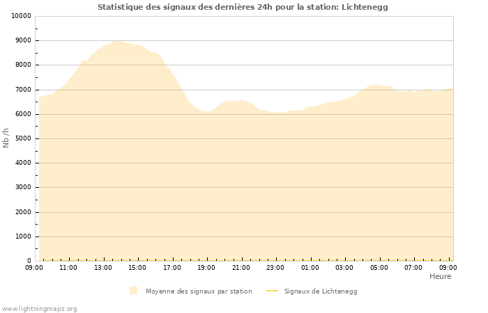 Graphes: Statistique des signaux