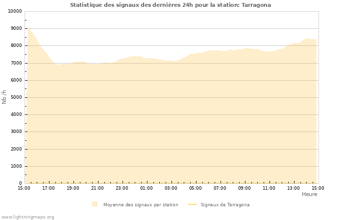 Graphes: Statistique des signaux