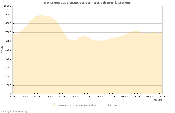 Graphes: Statistique des signaux