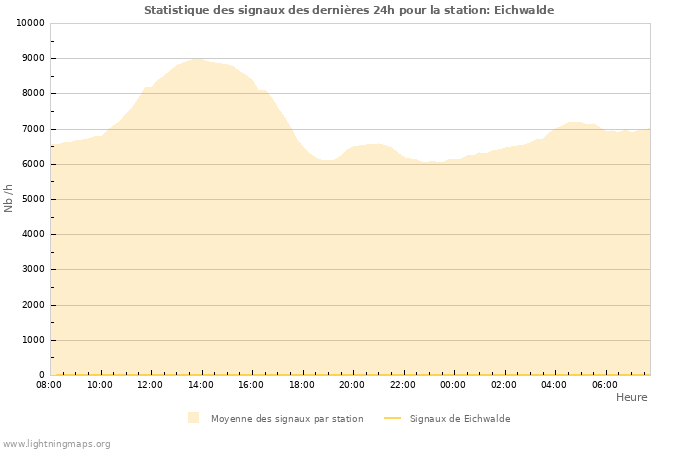 Graphes: Statistique des signaux