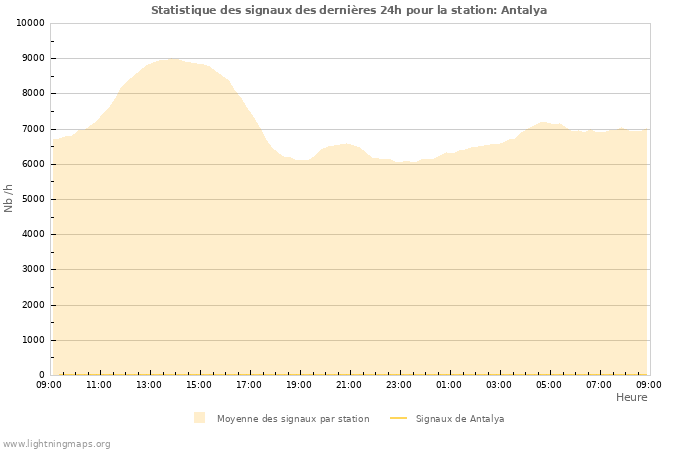 Graphes: Statistique des signaux