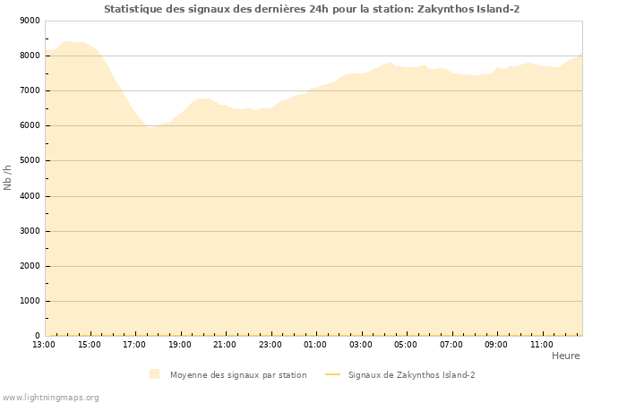 Graphes: Statistique des signaux