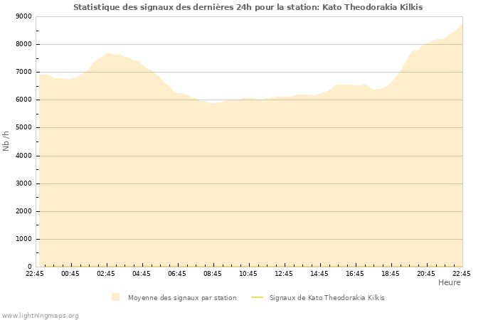 Graphes: Statistique des signaux