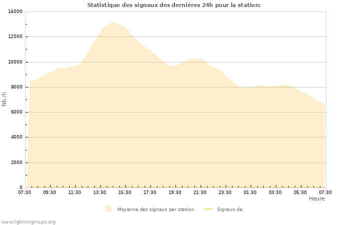 Graphes: Statistique des signaux