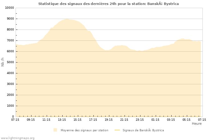 Graphes: Statistique des signaux