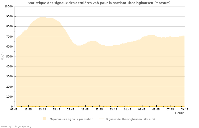 Graphes: Statistique des signaux