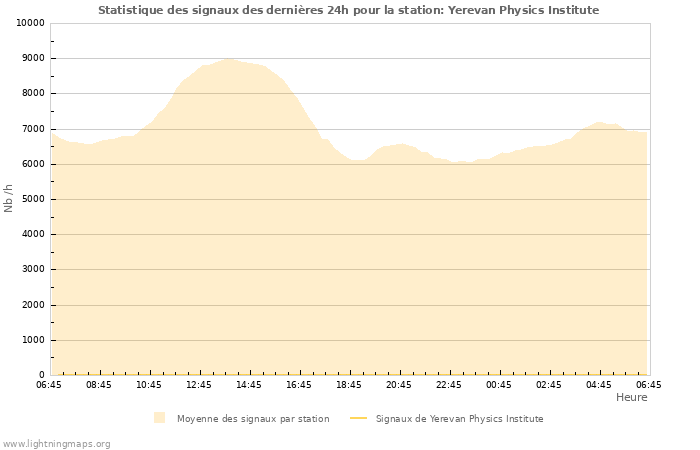 Graphes: Statistique des signaux