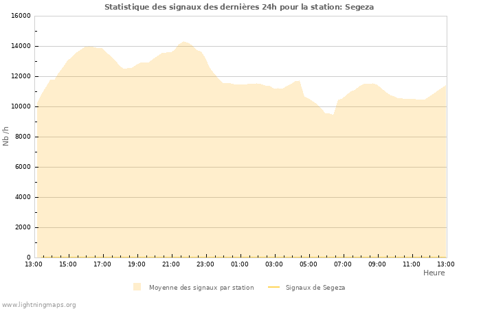 Graphes: Statistique des signaux