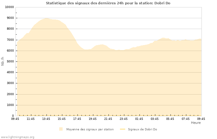 Graphes: Statistique des signaux