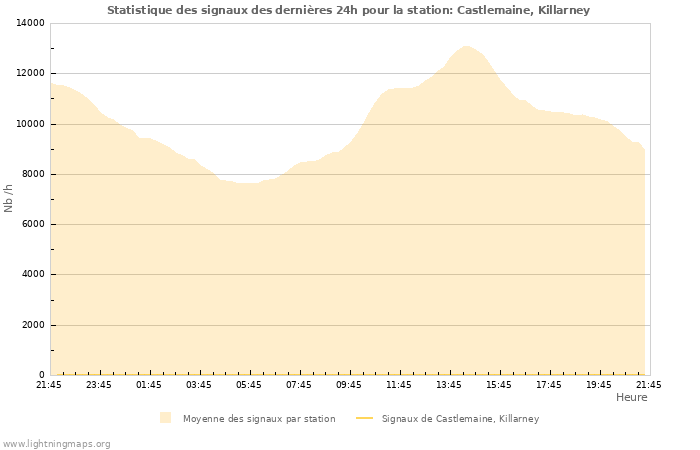 Graphes: Statistique des signaux