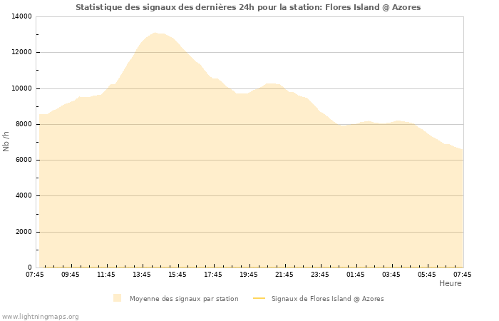 Graphes: Statistique des signaux