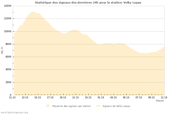 Graphes: Statistique des signaux