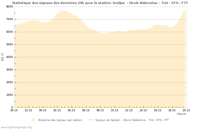 Graphes: Statistique des signaux