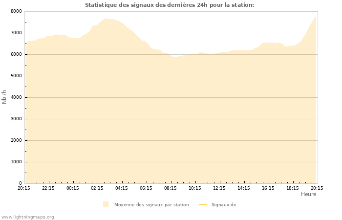 Graphes: Statistique des signaux